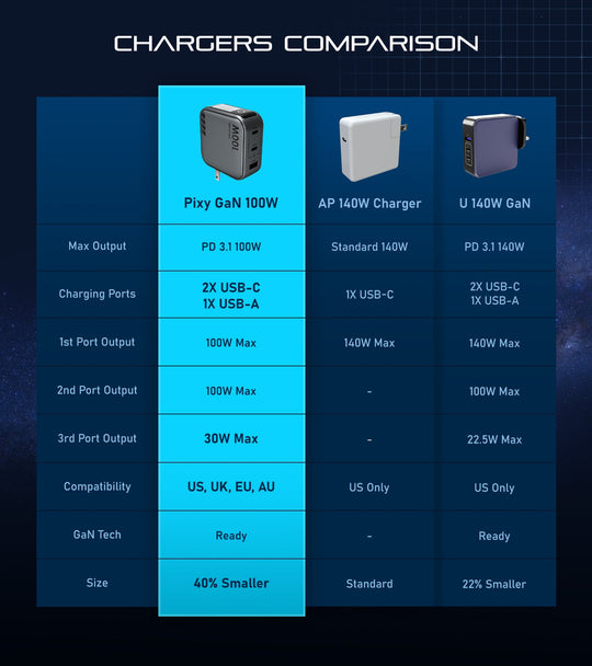 Pixy 100W Gan Compact Travel Charger