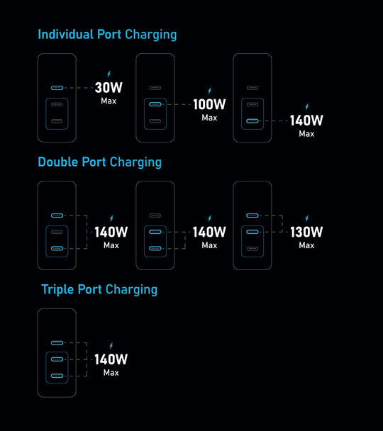 Pixy 140W Gan Compact Travel Charger